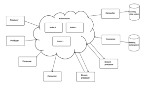 Kafka cluster and clients working around it.