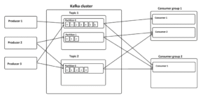 How Kafka receives, stores and distributes records to consumers.
