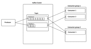 How Kafka handles pub/sub.