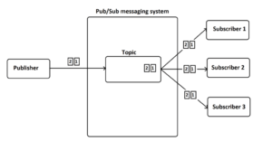 Traditional pub/sub messaging system.