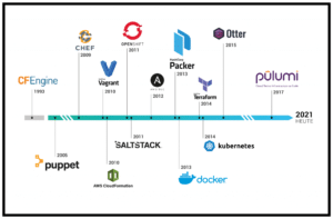 Infrastructure as Code Zeitstrahl