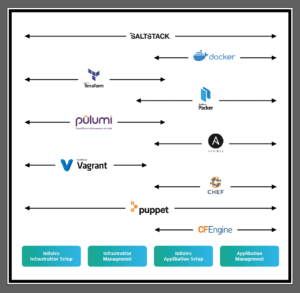 IaC Tools nach Phasen 