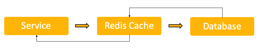 Caching in Spring Boot