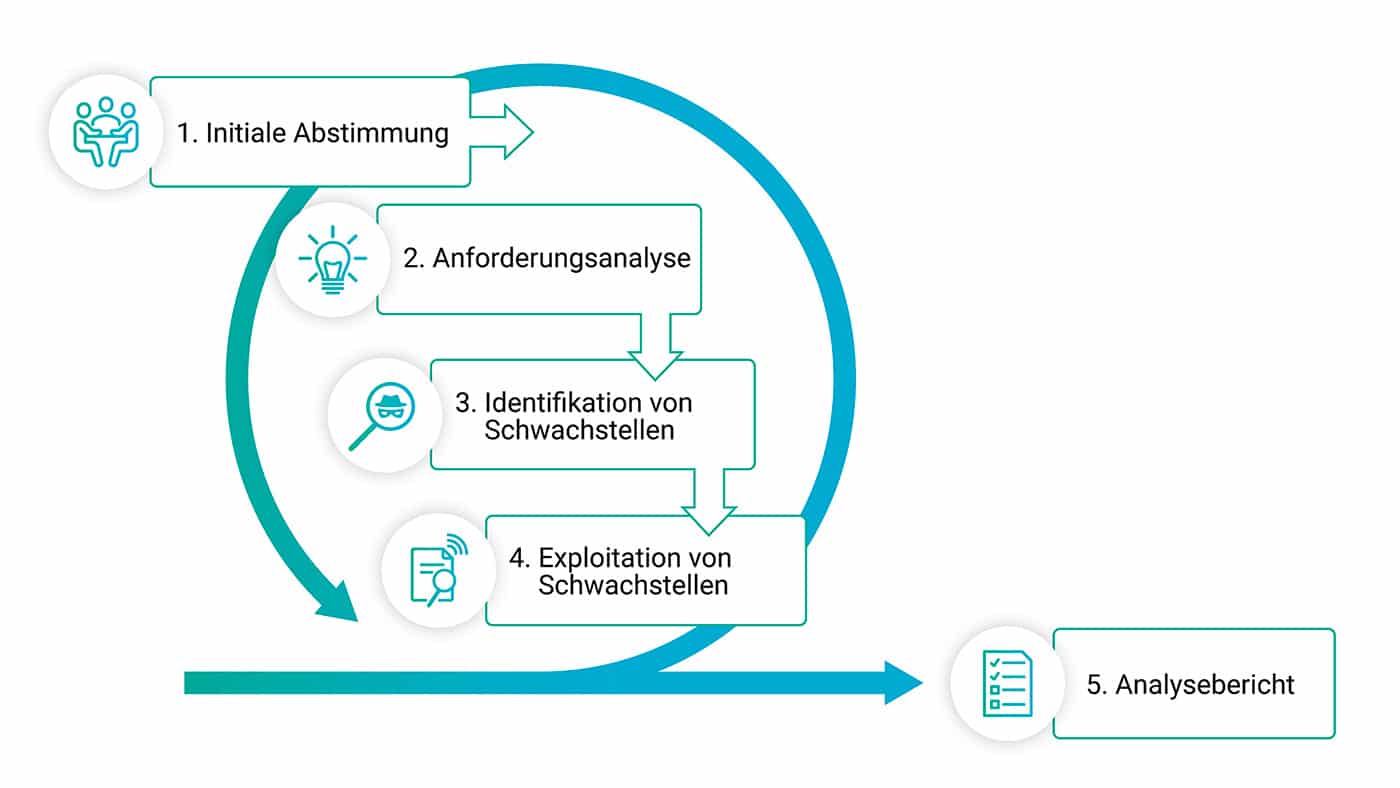 Bei Novatec endet der Penetration-Test nicht nur mit der Übergabe des Abschlussberichts.