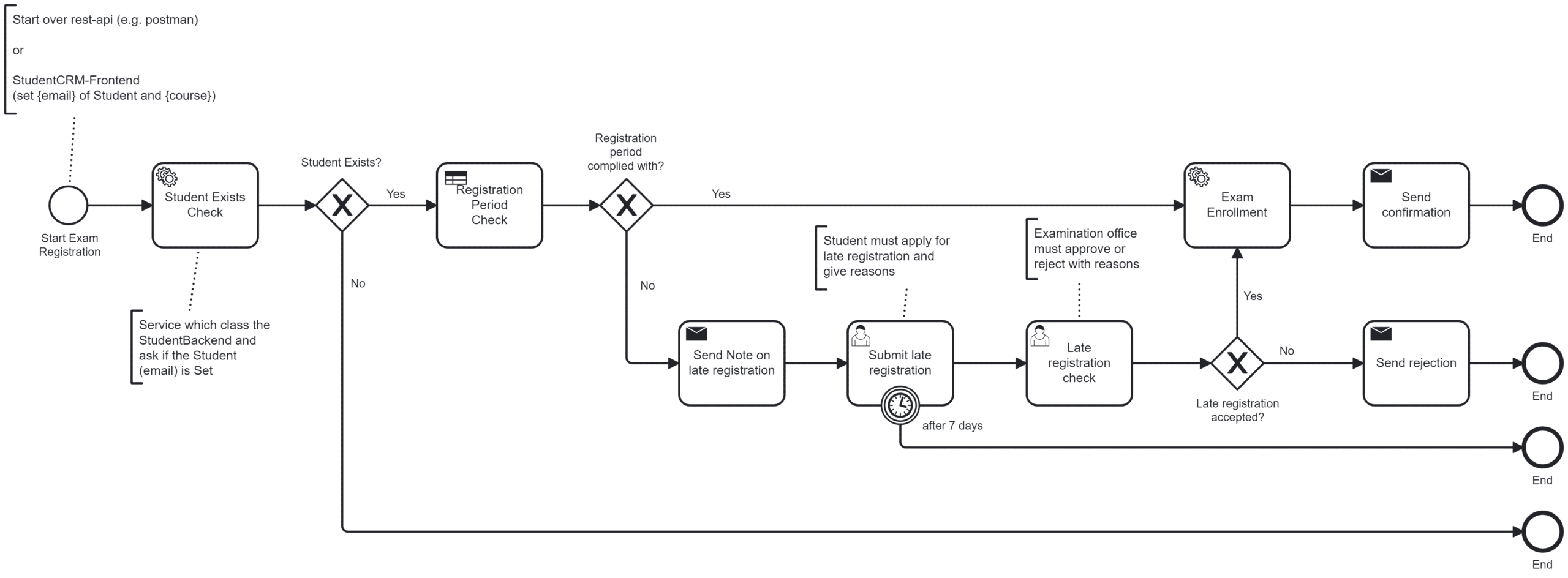 Example process from our GitHub repo for the step-by-step migration described in this blog post.